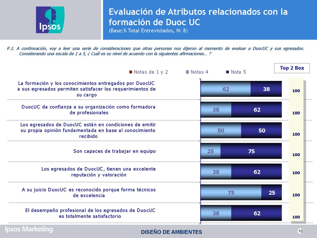 Evaluación de Atributos relacionados con la formación de Duoc UC (Base:% Total Entrevistados, N: 8)