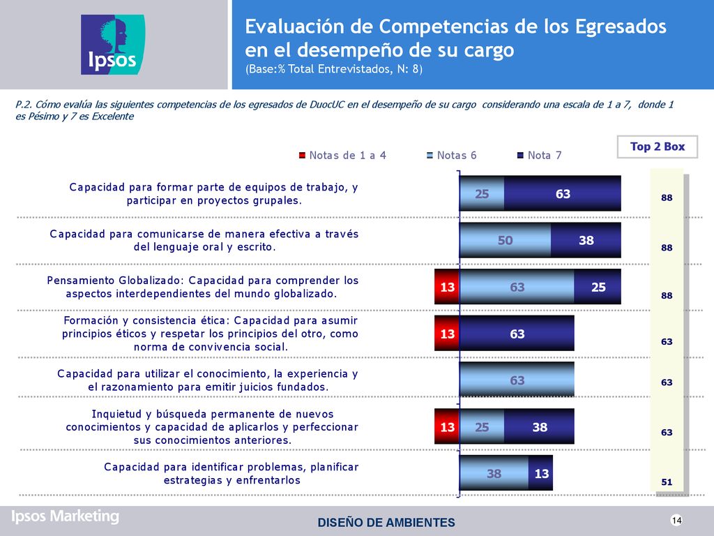 Evaluación de Competencias de los Egresados en el desempeño de su cargo (Base:% Total Entrevistados, N: 8)