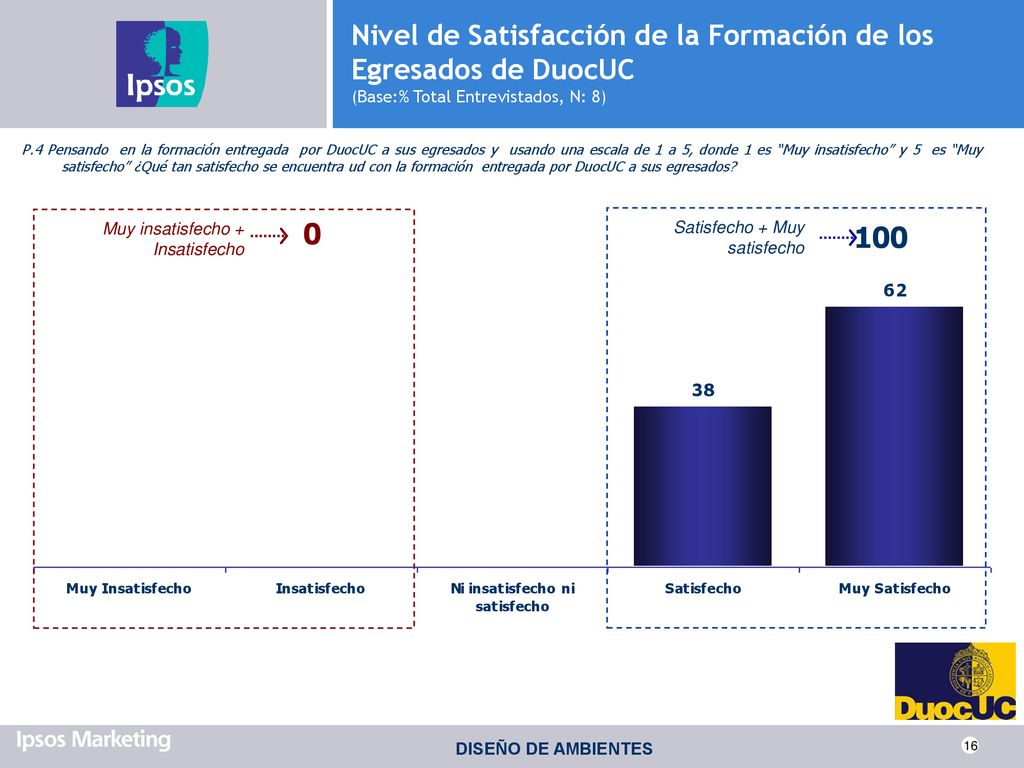 Nivel de Satisfacción de la Formación de los Egresados de DuocUC (Base:% Total Entrevistados, N: 8)