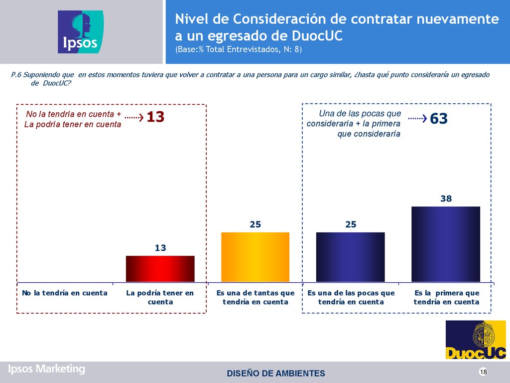Nivel de Consideración de contratar nuevamente a un egresado de DuocUC (Base:% Total Entrevistados, N: 8)