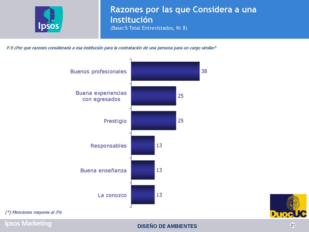 Razones por las que Considera a una Institución (Base:% Total Entrevistados, N: 8)