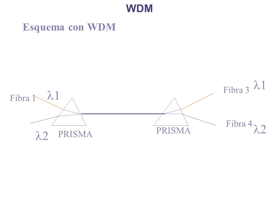 WDM Esquema con WDM l1 Fibra 3 l1 Fibra 1 Fibra 4 l2 PRISMA l2 PRISMA
