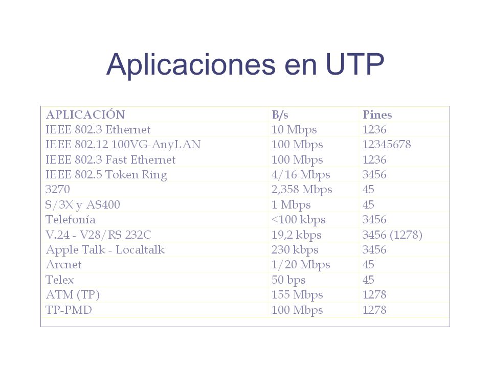 Aplicaciones en UTP