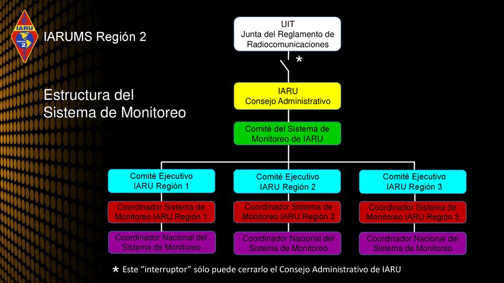 * * Estructura del Sistema de Monitoreo IARUMS Región 2