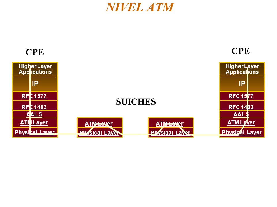 NIVEL ATM CPE CPE SUICHES IP IP Higher Layer Applications Higher Layer