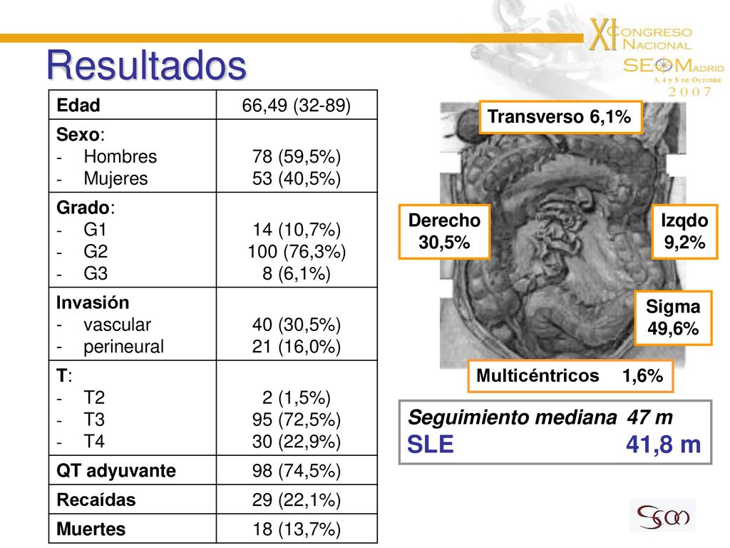 Resultados SLE 41,8 m Seguimiento mediana 47 m Edad 66,49 (32-89)