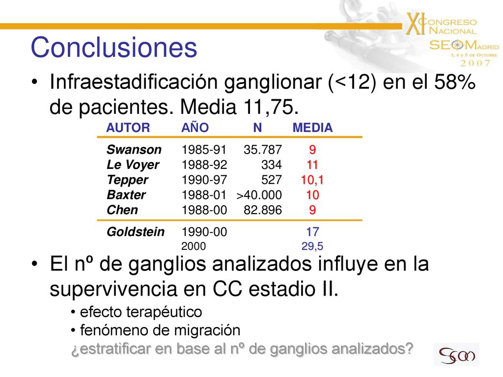 Conclusiones Infraestadificación ganglionar (<12) en el 58% de pacientes. Media 11,75. AUTOR. Swanson.