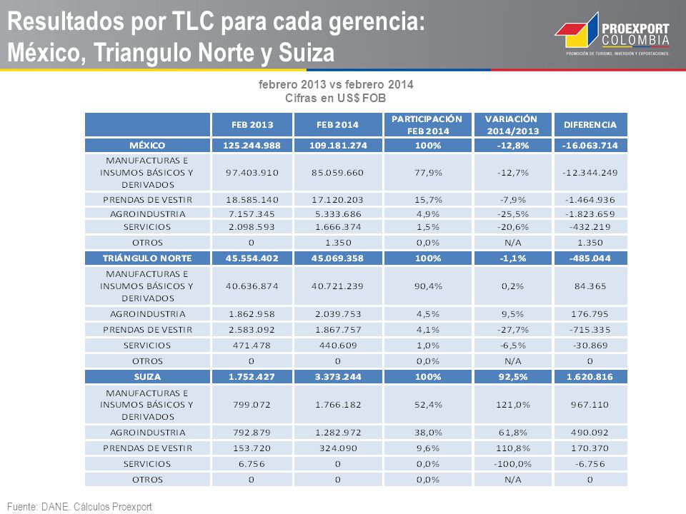 Resultados por TLC para cada gerencia: México, Triangulo Norte y Suiza