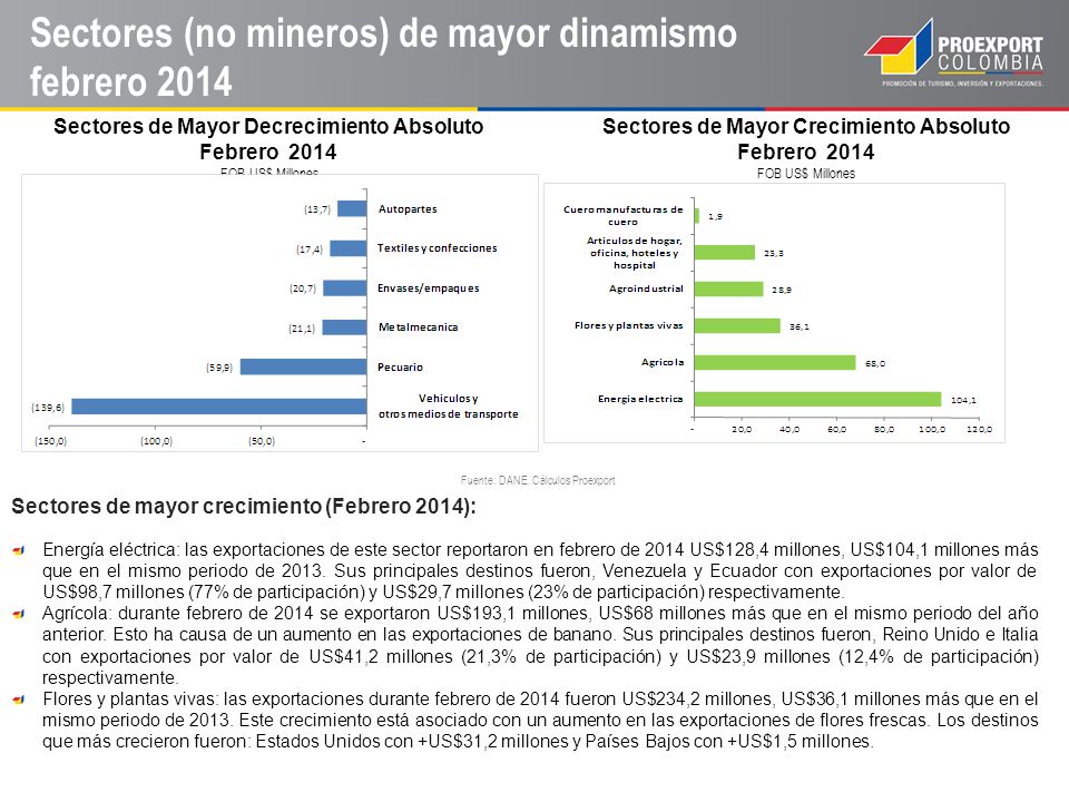 Sectores (no mineros) de mayor dinamismo febrero 2014
