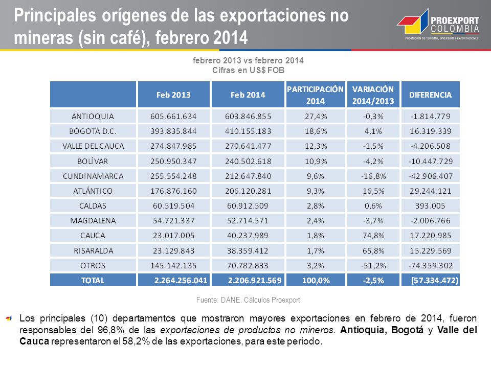 Principales orígenes de las exportaciones no mineras (sin café), febrero 2014