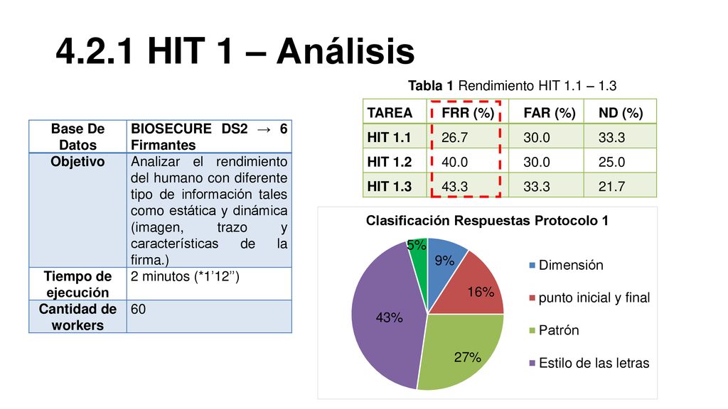 4.2.1 HIT 1 – Análisis Tabla 1 Rendimiento HIT 1.1 – 1.3 Tarea FRR (%)
