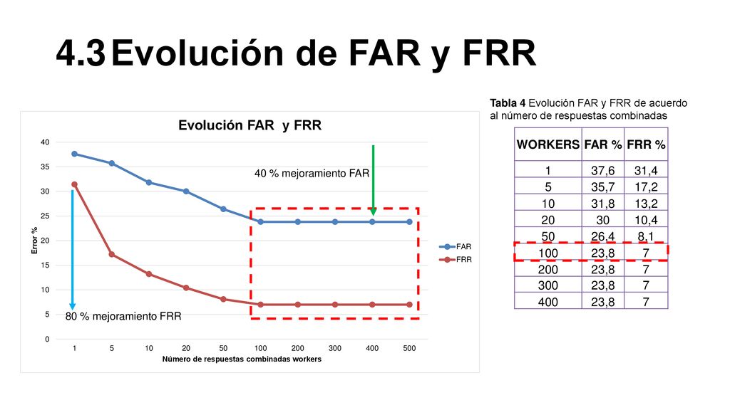 4.3 Evolución de FAR y FRR WORKERS FAR % FRR % 1 37,6 31,4 5 35,7 17,2