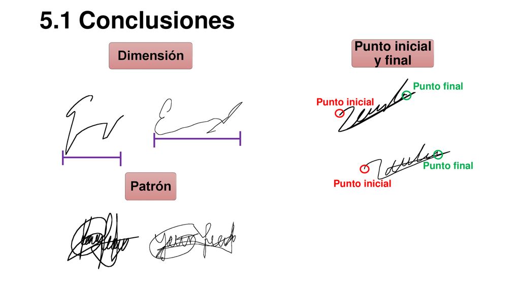 5.1 Conclusiones Punto inicial y final Dimensión Patrón Punto final