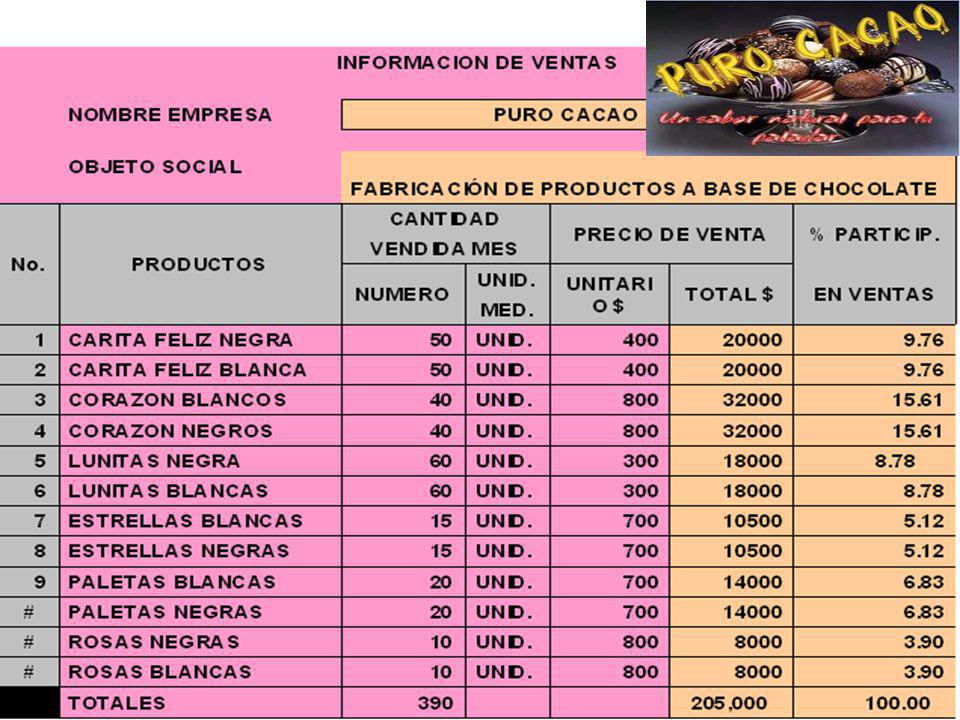 La atención a nuestros clientes con un producto totalmente garantizado para las ocasiones mas especiales o simplemente para deleitarse con el delicioso sabor natural de PURO CACAO.
