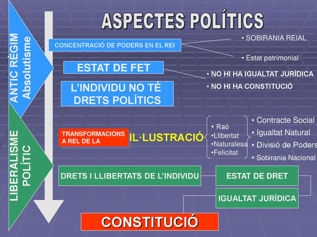 CONCENTRACIÓ DE PODERS EN EL REI DRETS I LLIBERTATS DE L’INDIVIDU