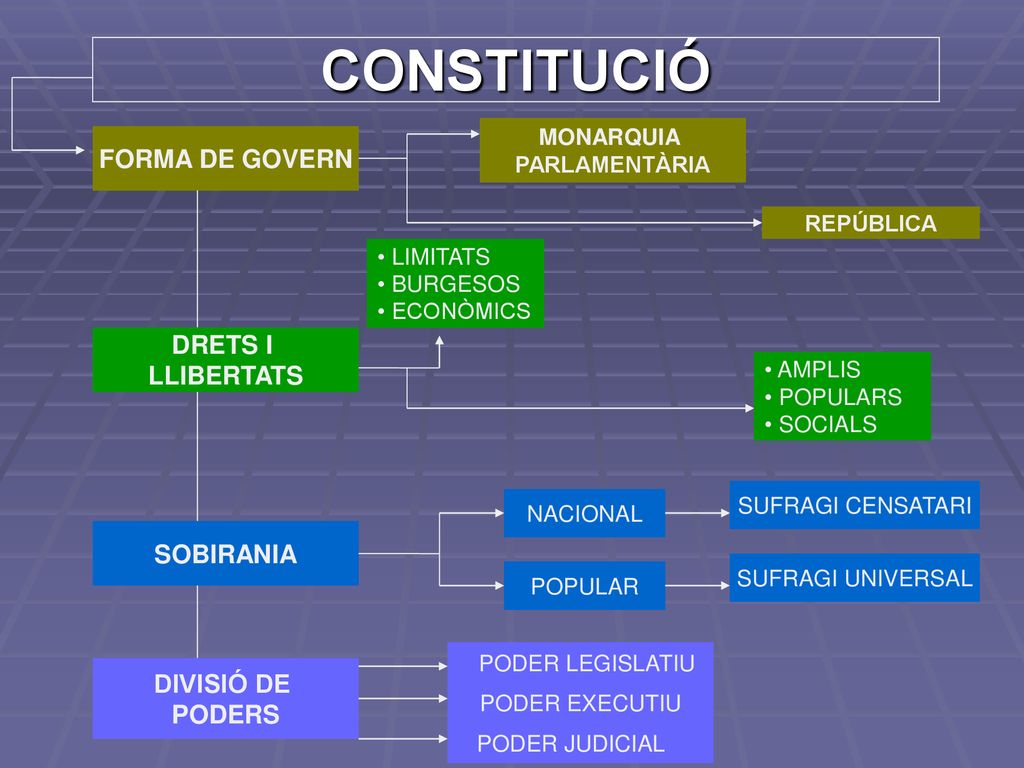 CONSTITUCIÓ FORMA DE GOVERN DRETS I LLIBERTATS SOBIRANIA DIVISIÓ DE