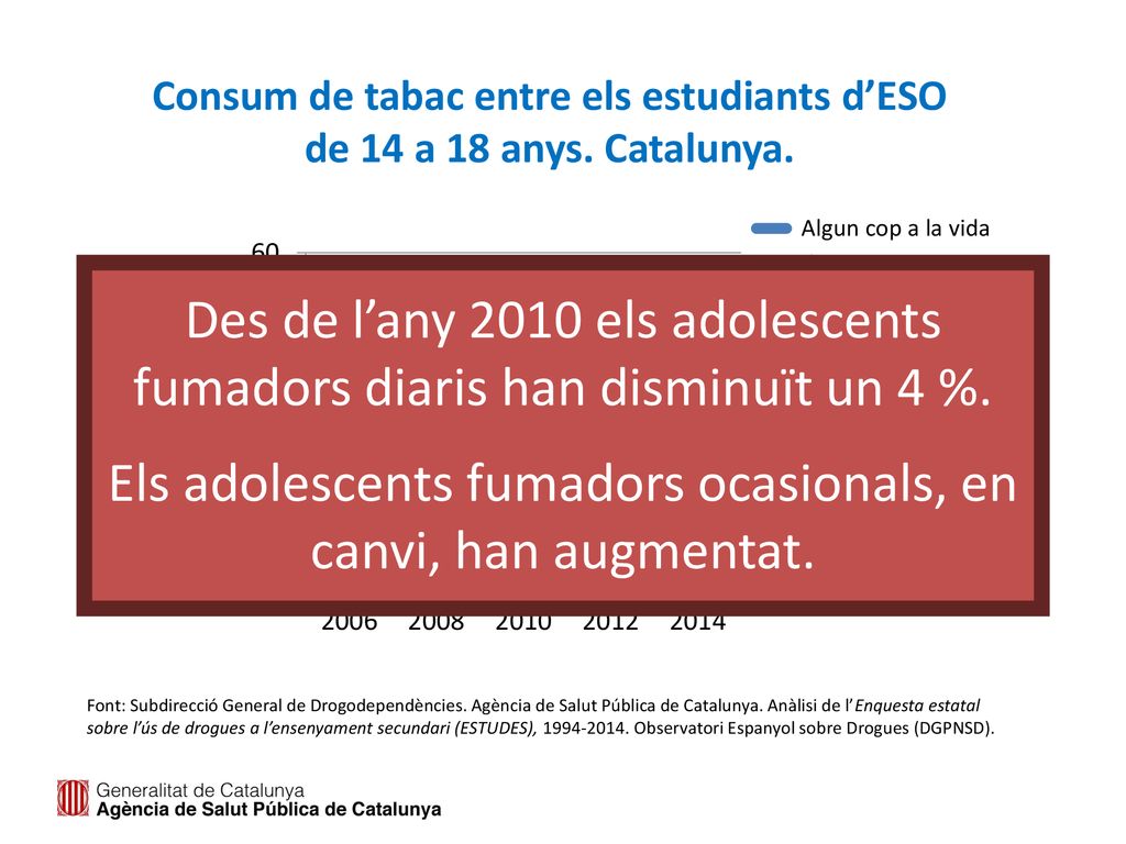 Consum de tabac entre els estudiants d’ESO de 14 a 18 anys. Catalunya.
