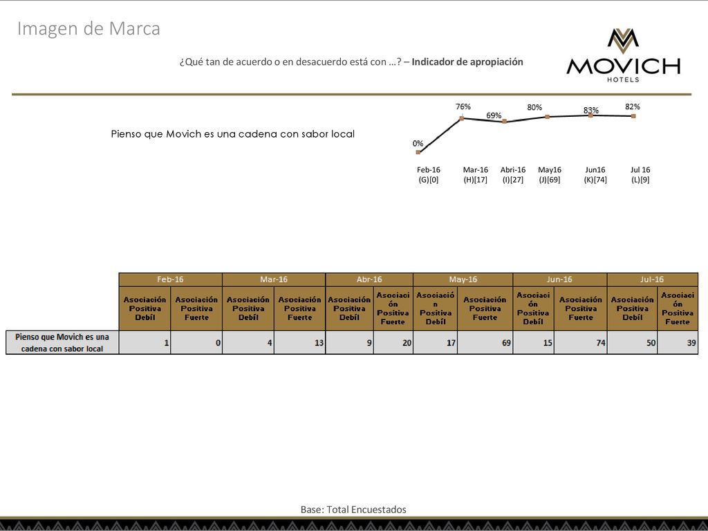 Imagen de Marca ¿Qué tan de acuerdo o en desacuerdo está con … – Indicador de apropiación. Pienso que Movich es una cadena con sabor local.