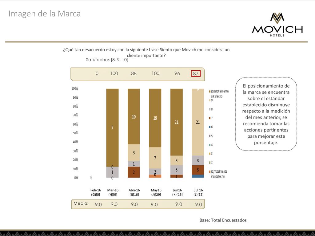 Imagen de la Marca ¿Qué tan desacuerdo estoy con la siguiente frase Siento que Movich me considera un cliente importante