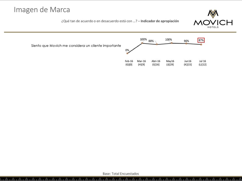 Imagen de Marca ¿Qué tan de acuerdo o en desacuerdo está con … – Indicador de apropiación. Siento que Movich me considera un cliente importante.