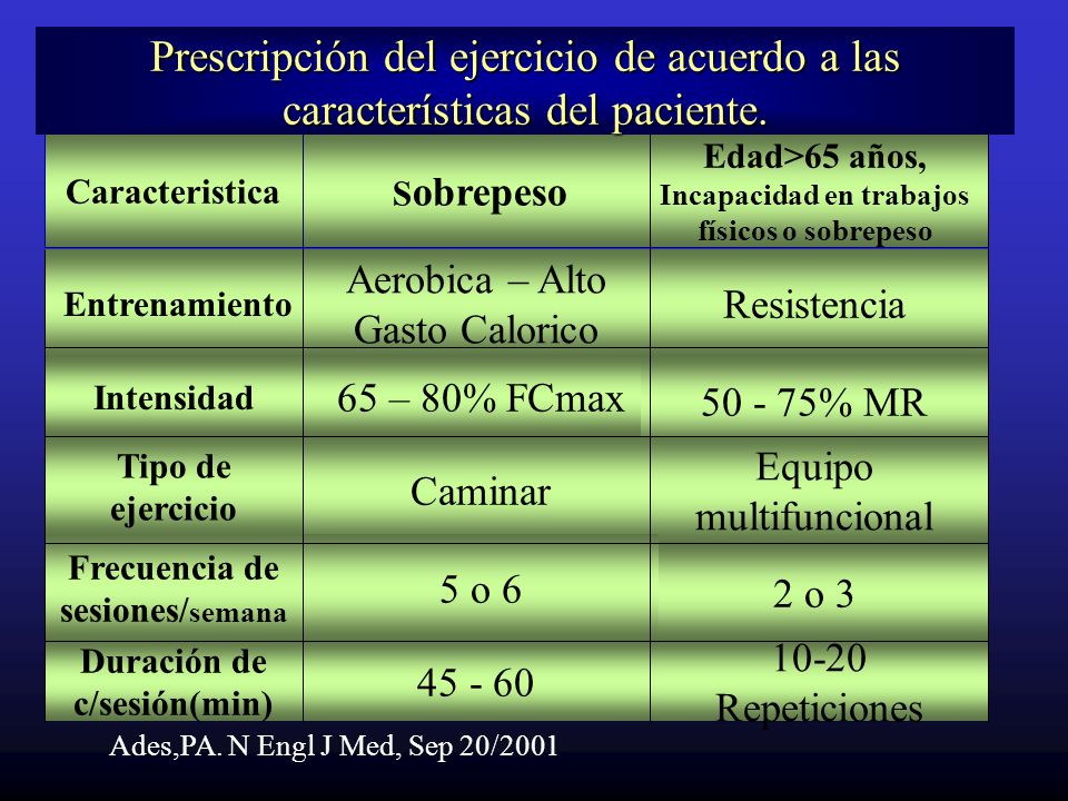 Prescripción del ejercicio de acuerdo a las características del paciente.