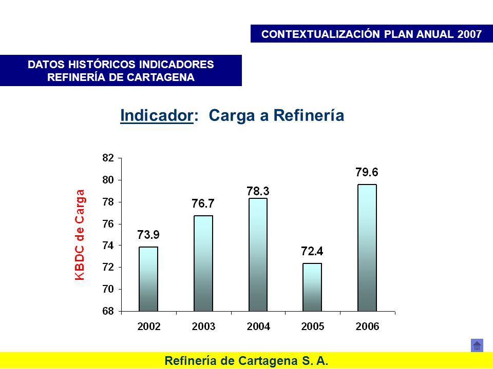 Indicador: Carga a Refinería