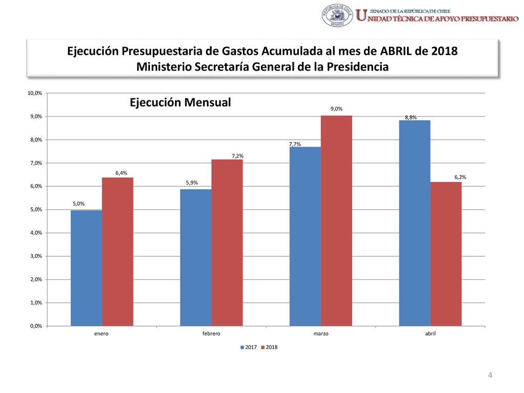 Ejecución Presupuestaria de Gastos Acumulada al mes de ABRIL de 2018 Ministerio Secretaría General de la Presidencia