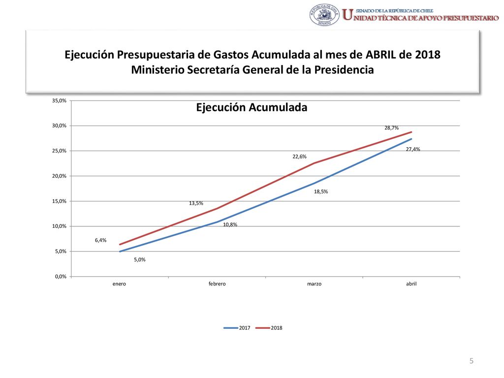 Ejecución Presupuestaria de Gastos Acumulada al mes de ABRIL de 2018 Ministerio Secretaría General de la Presidencia