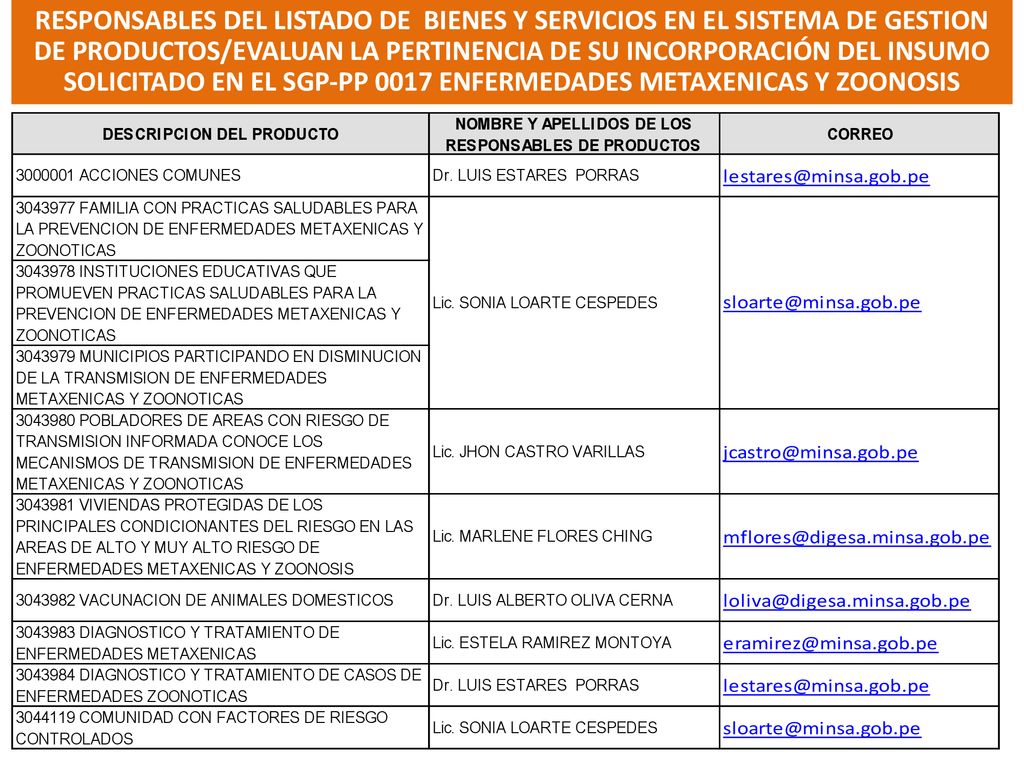 RESPONSABLES DEL LISTADO DE BIENES Y SERVICIOS EN EL SISTEMA DE GESTION DE PRODUCTOS/EVALUAN LA PERTINENCIA DE SU INCORPORACIÓN DEL INSUMO SOLICITADO EN EL SGP-PP 0017 ENFERMEDADES METAXENICAS Y ZOONOSIS
