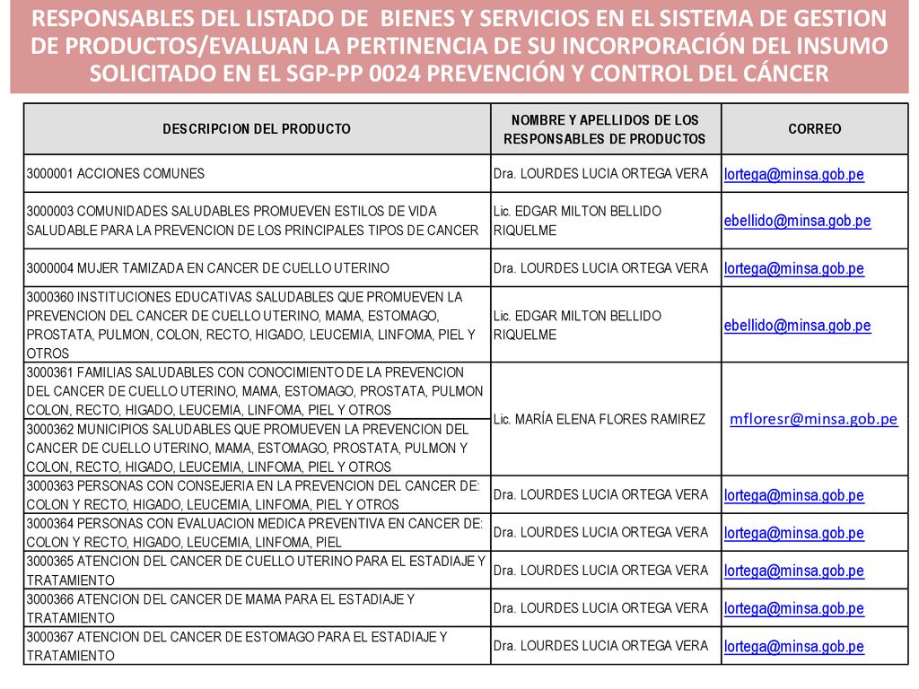 RESPONSABLES DEL LISTADO DE BIENES Y SERVICIOS EN EL SISTEMA DE GESTION DE PRODUCTOS/EVALUAN LA PERTINENCIA DE SU INCORPORACIÓN DEL INSUMO SOLICITADO EN EL SGP-PP 0024 PREVENCIÓN Y CONTROL DEL CÁNCER