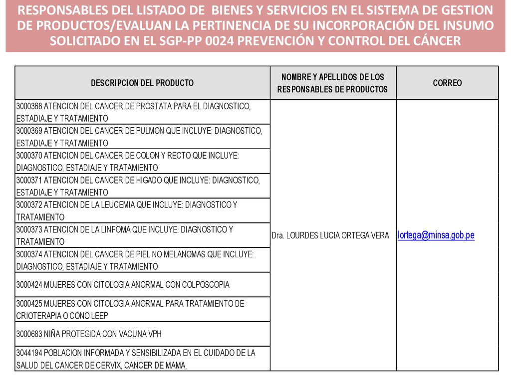 RESPONSABLES DEL LISTADO DE BIENES Y SERVICIOS EN EL SISTEMA DE GESTION DE PRODUCTOS/EVALUAN LA PERTINENCIA DE SU INCORPORACIÓN DEL INSUMO SOLICITADO EN EL SGP-PP 0024 PREVENCIÓN Y CONTROL DEL CÁNCER