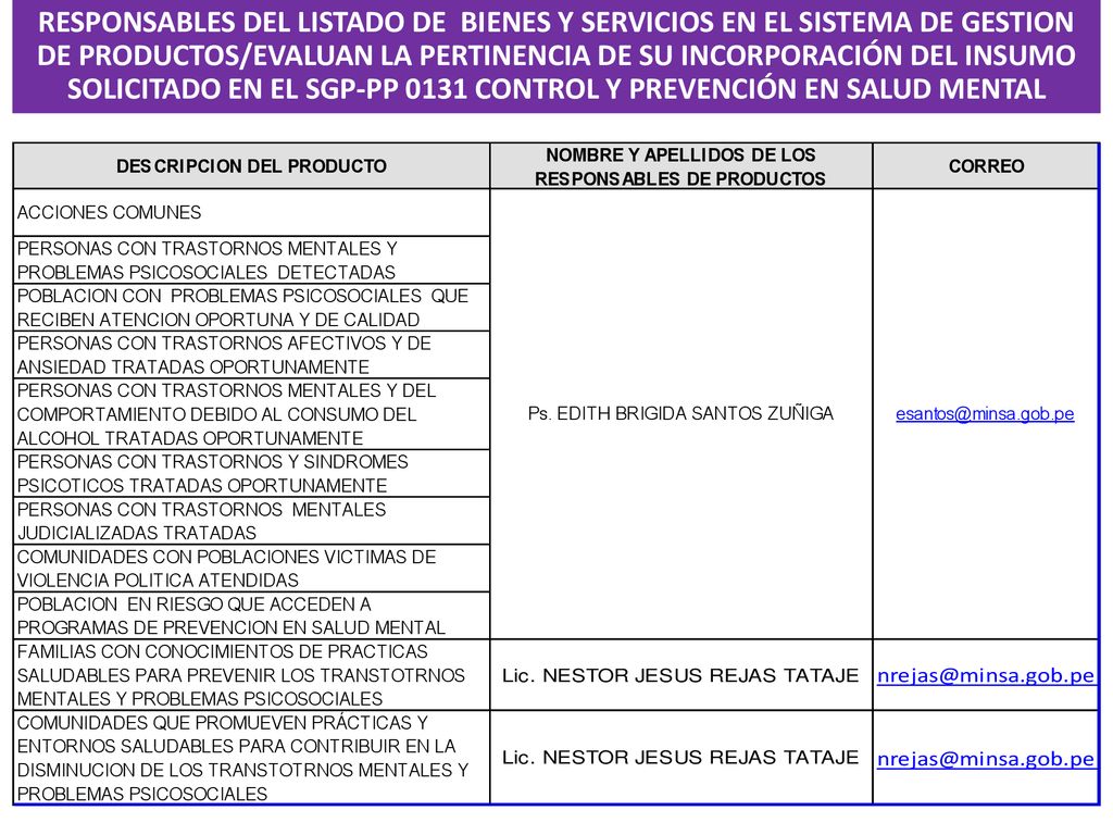 RESPONSABLES DEL LISTADO DE BIENES Y SERVICIOS EN EL SISTEMA DE GESTION DE PRODUCTOS/EVALUAN LA PERTINENCIA DE SU INCORPORACIÓN DEL INSUMO SOLICITADO EN EL SGP-PP 0131 CONTROL Y PREVENCIÓN EN SALUD MENTAL