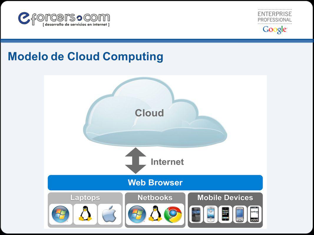 Modelo de Cloud Computing