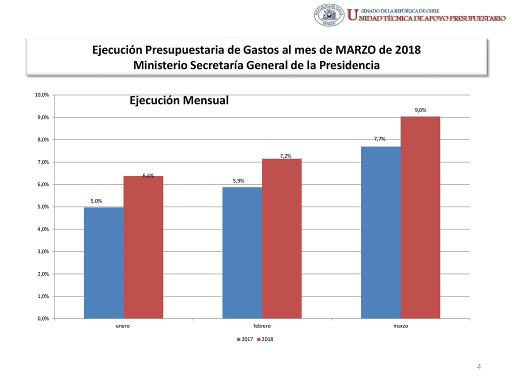 Ejecución Presupuestaria de Gastos al mes de MARZO de 2018 Ministerio Secretaría General de la Presidencia