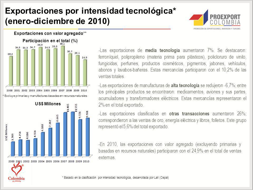 Exportaciones con valor agregado** Participación en el total (%)