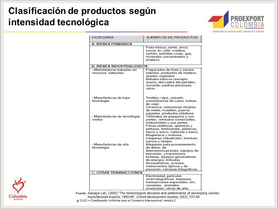 Clasificación de productos según intensidad tecnológica