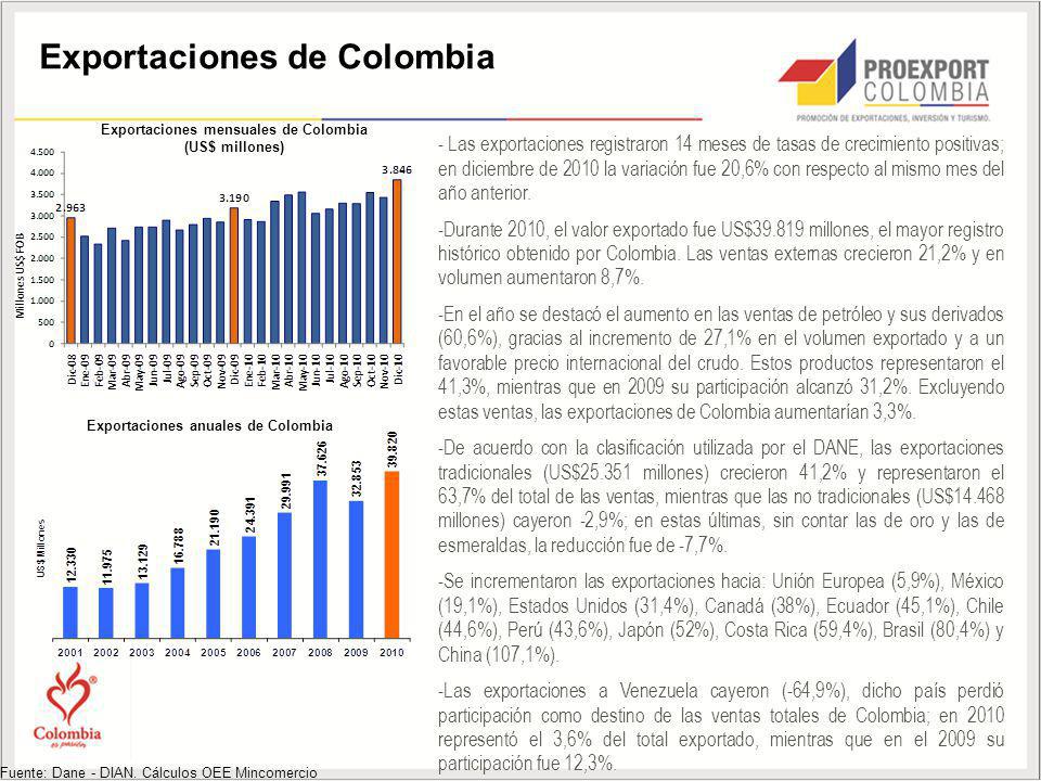Exportaciones mensuales de Colombia Exportaciones anuales de Colombia