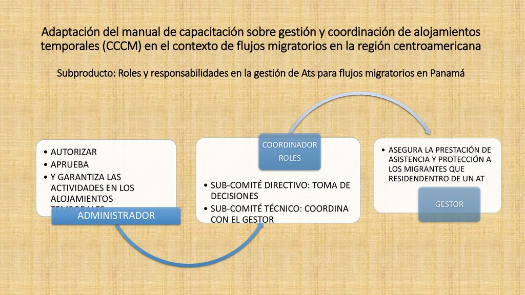Adaptación del manual de capacitación sobre gestión y coordinación de alojamientos temporales (CCCM) en el contexto de flujos migratorios en la región centroamericana Subproducto: Roles y responsabilidades en la gestión de Ats para flujos migratorios en Panamá