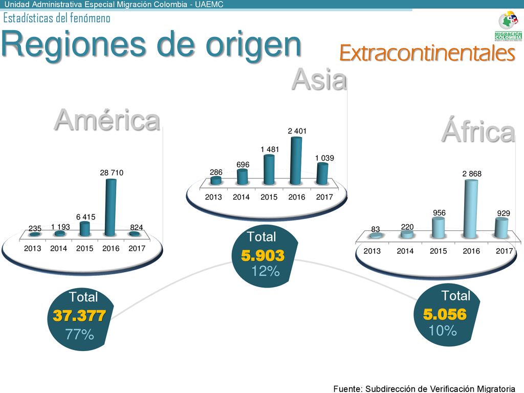 Regiones de origen Asia América África Extracontinentales Total Total