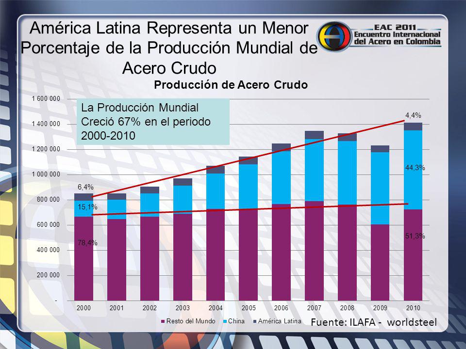 América Latina Representa un Menor Porcentaje de la Producción Mundial de Acero Crudo