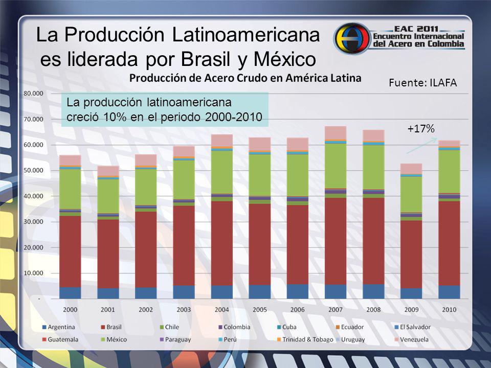 La Producción Latinoamericana es liderada por Brasil y México