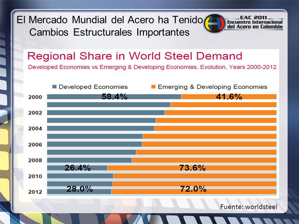 El Mercado Mundial del Acero ha Tenido Cambios Estructurales Importantes