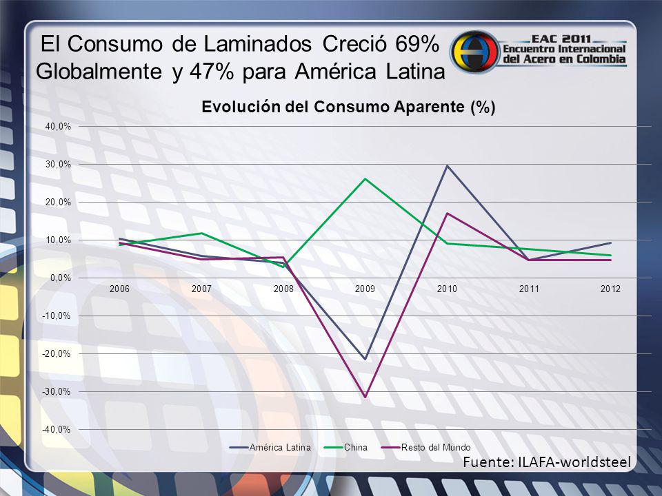 El Consumo de Laminados Creció 69% Globalmente y 47% para América Latina