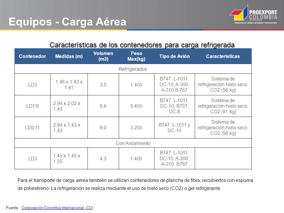 Equipos - Carga Aérea Características de los contenedores para carga refrigerada. Contenedor. Medidas (m)