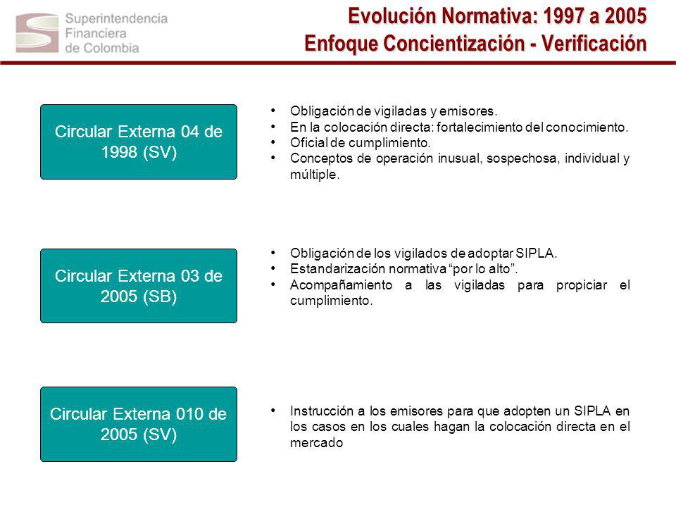 Evolución Normativa: 1997 a 2005 Enfoque Concientización - Verificación