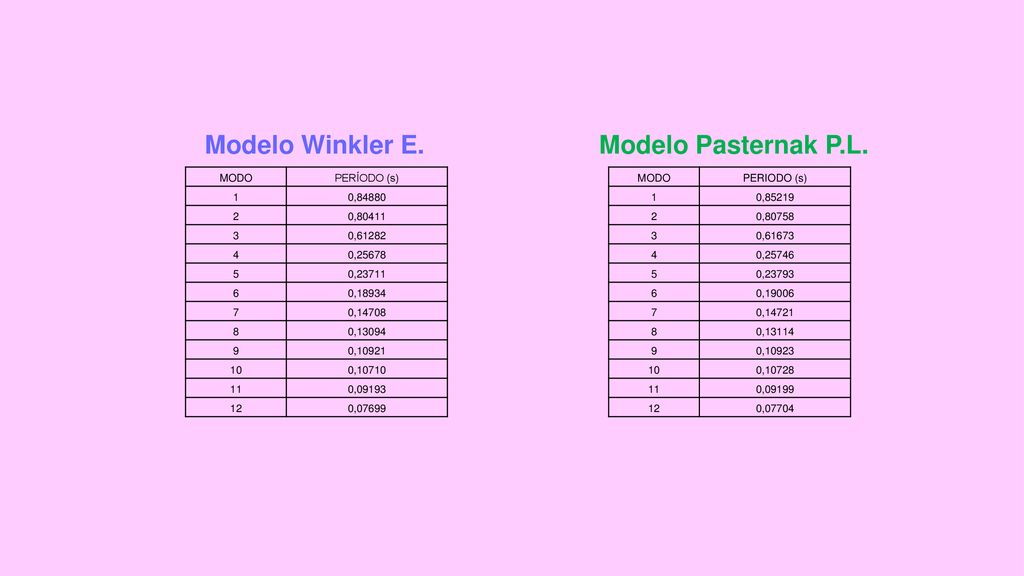 Modelo Winkler E. Modelo Pasternak P.L. MODO PERÍODO (s) 1 0,