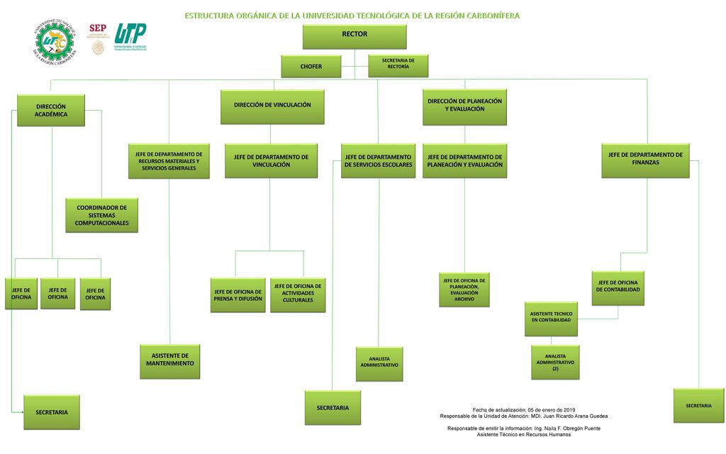 ESTRUCTURA ORGÁNICA DE LA UNIVERSIDAD TECNOLÓGICA DE LA REGIÓN CARBONÍFERA