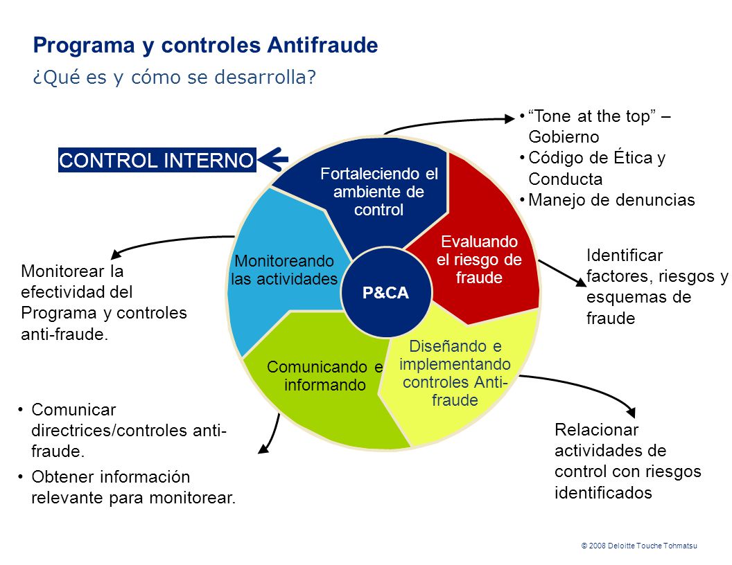Programa y controles Antifraude ¿Qué es y cómo se desarrolla