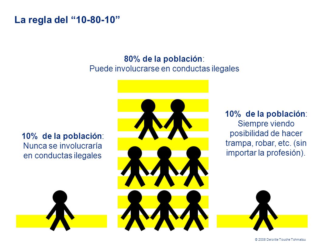 La regla del % de la población: