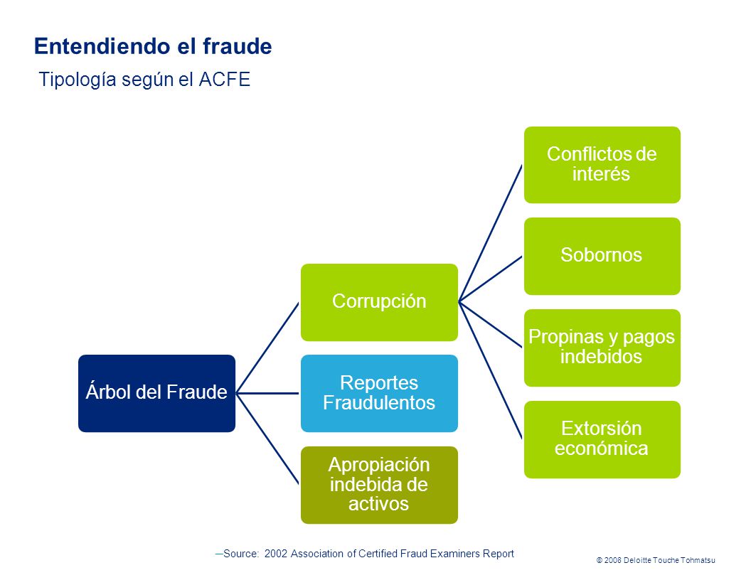 Entendiendo el fraude Tipología según el ACFE